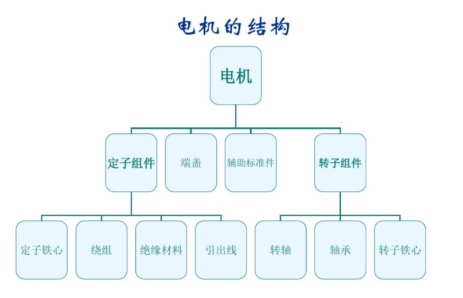 電機基本制造工藝