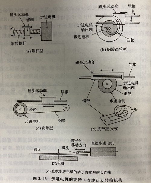 直線步進(jìn)電機的原理及優(yōu)勢