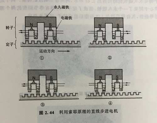 直線步進(jìn)電機的原理及優(yōu)勢