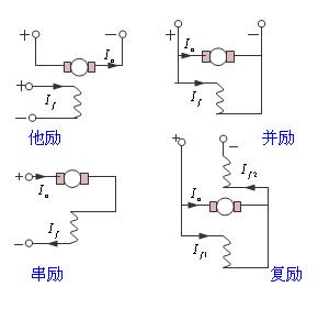 電機勵磁是什么意思？有哪些勵磁電機？