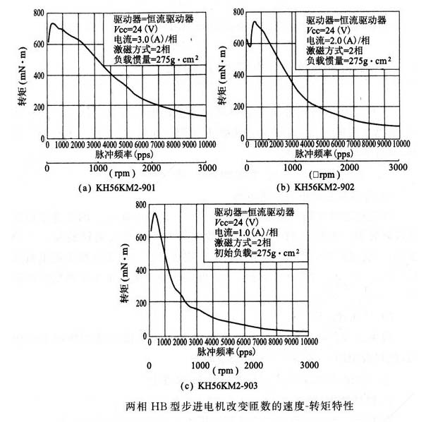 怎么樣增加步進電機動態轉矩