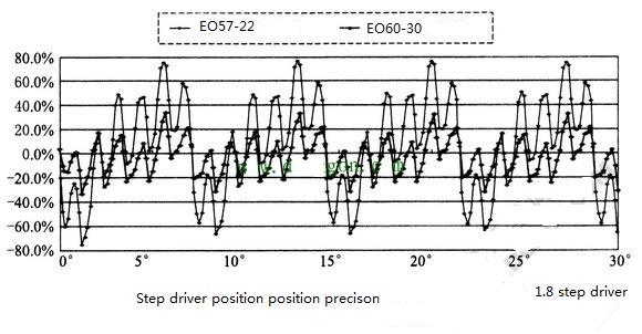怎么樣提高步進電機的定位精度