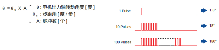 轉動距離與脈沖數成比例關系