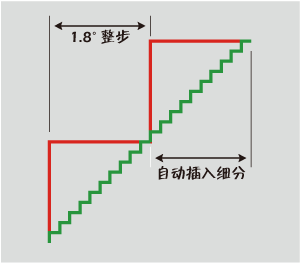 更平滑的運(yùn)動表現(xiàn)